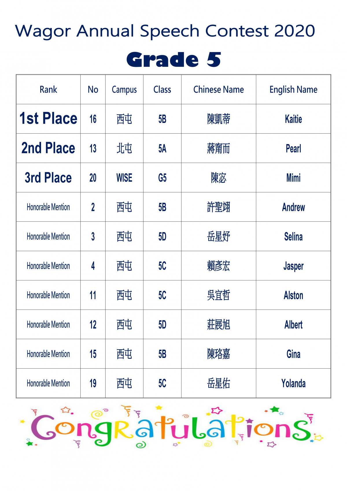 2020葳格國際學校英文演講比賽Grade 5 得獎名單