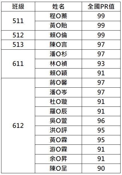 111學年度第二學期國際運算思維挑戰賽